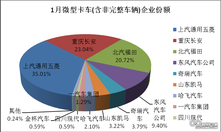 1月微型卡車企業份額