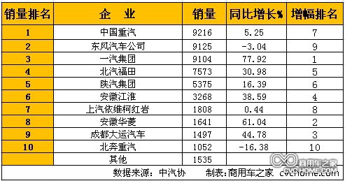     1月重型卡車(含非完整車輛、半掛牽引車)銷量排行