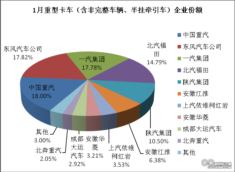 1月份重型卡車企業份額