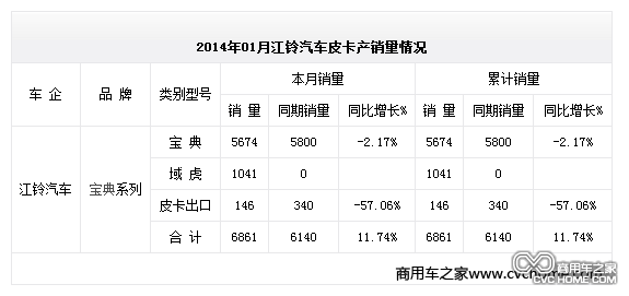 2014年01月江鈴汽車皮卡產銷量情況