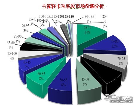 整體輕卡向中、高端切換趨勢明顯 商用車網報道