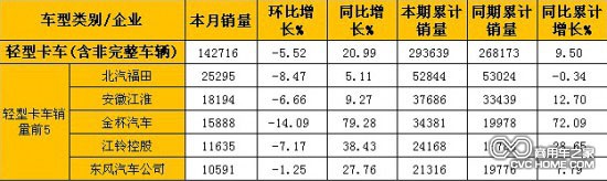  2月輕型卡車(含非完整車輛)銷量表（單位：輛）