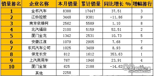 商用車之家 輕客銷量分析