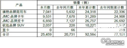 銷量 商用車網