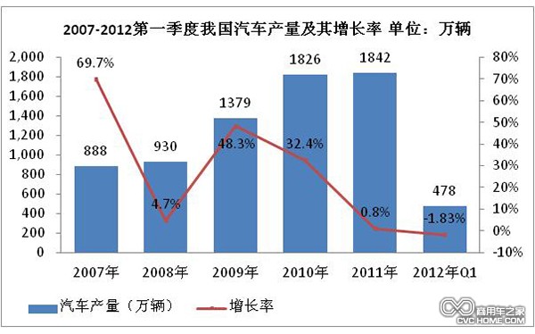 產銷量  商用車之家