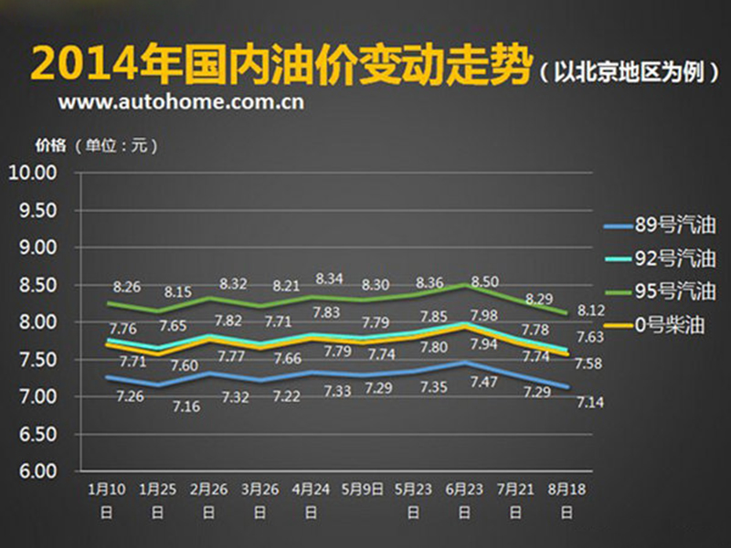 2014年國內油價變動走勢 商用車之家訊