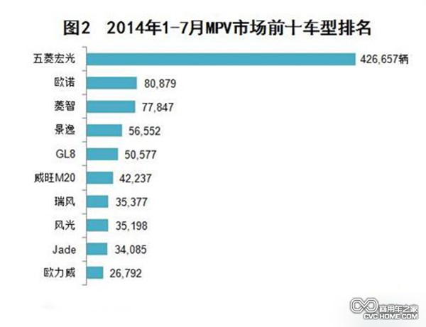 2014年1-7月MPV市場銷量前十車型排名 商用車