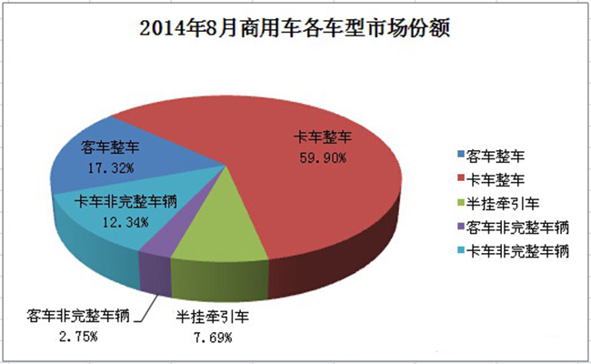 車型市場份額  商用車之家