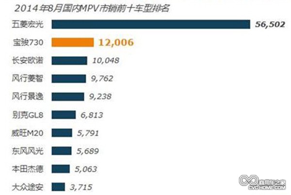 國內MPV市場猛增 個體私營經濟繁榮