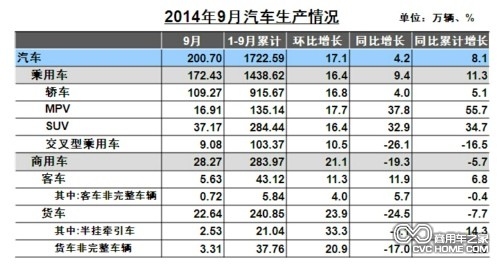 9月汽車生產情況