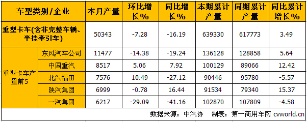 10月中重卡產銷分析：重卡降15.33% 中卡降7.9%