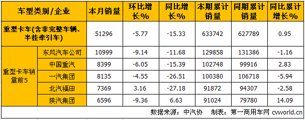 10月中重卡產銷分析：重卡降15.33% 中卡降7.9%