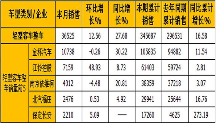 2014年11月輕型客車整車銷量表（單位：輛）