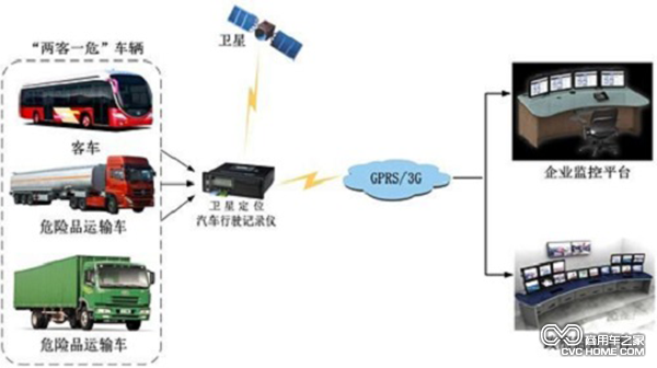 交通運輸部考核全國重點營運車輛聯網聯控