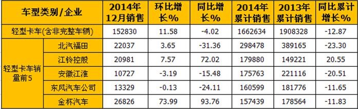 輕卡市場銷售情況