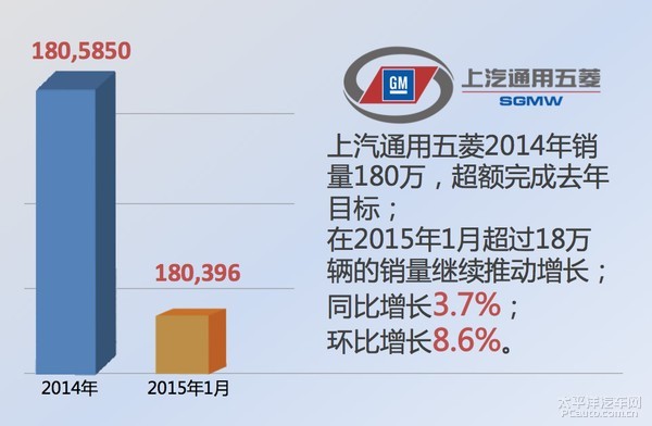 1月銷量再創新高 上汽通用五菱再獲開門紅