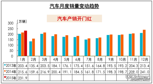 開局不利 商用車1月銷28萬輛 環比降19%