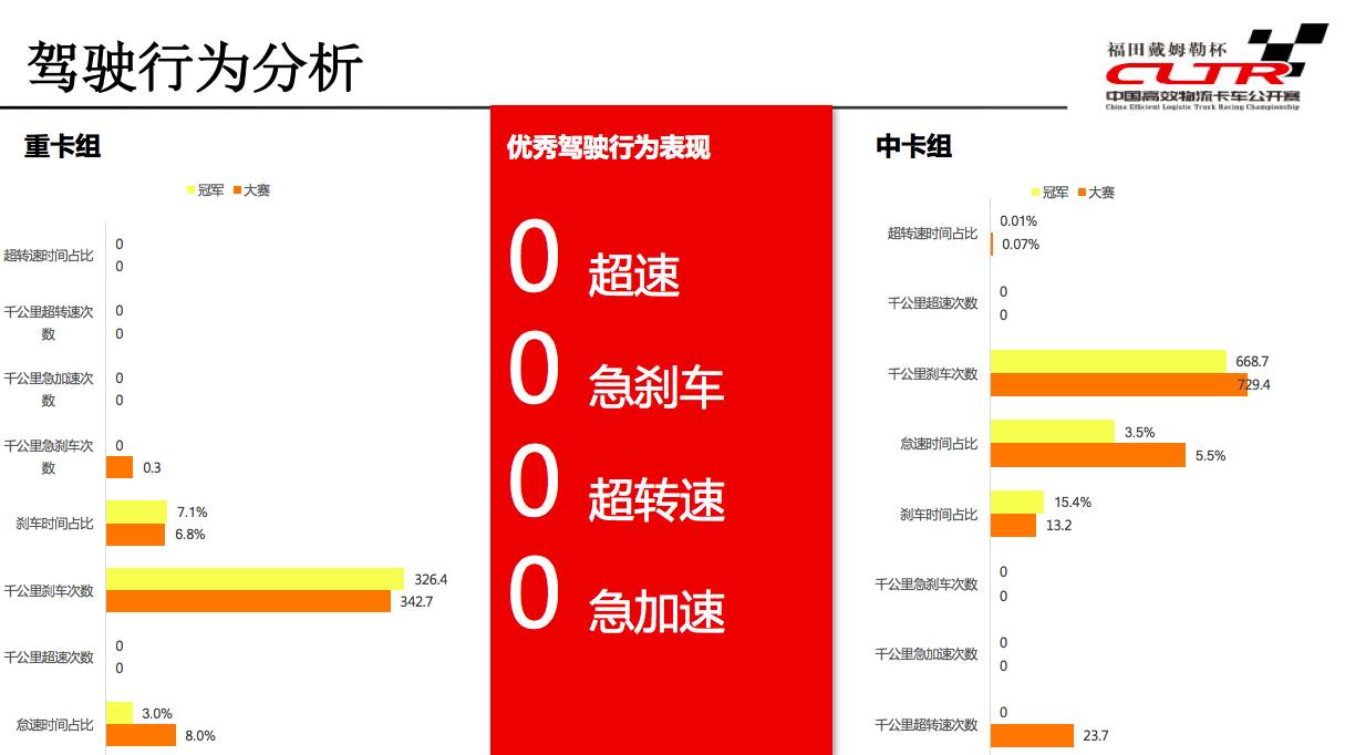 2017中國高效物流卡車公開賽攜六大創新問鼎中原